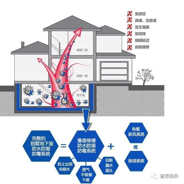 搞定地下室防水渗漏难题，看在这里！(图7)